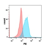 Flow Cytometry - Anti-GPCR GPRC5D Humanized Antibody [Talquetamab Biosimilar] - Azide free (A318890) - Antibodies.com