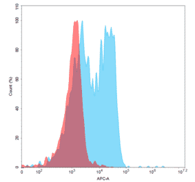 Flow Cytometry - Rovalpituzumab Biosimilar - Anti-DLL3 Antibody - BSA and Azide free (A318891) - Antibodies.com