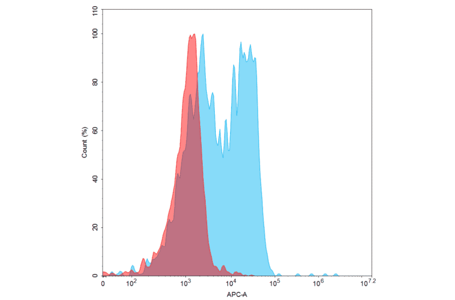 Flow Cytometry - Rovalpituzumab Biosimilar - Anti-DLL3 Antibody - BSA and Azide free (A318891) - Antibodies.com