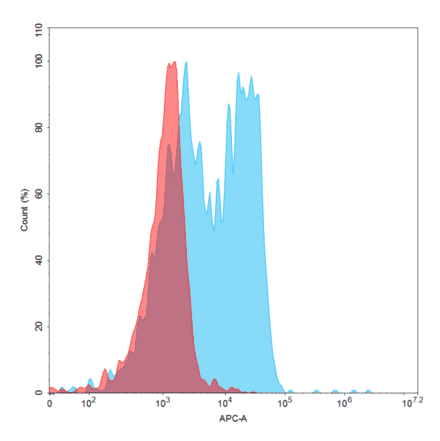 Flow Cytometry - Rovalpituzumab Biosimilar - Anti-DLL3 Antibody - BSA and Azide free (A318891) - Antibodies.com