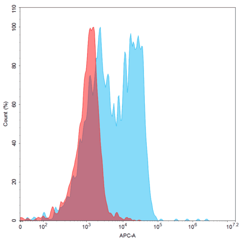 Flow Cytometry - Rovalpituzumab Biosimilar - Anti-DLL3 Antibody - BSA and Azide free (A318891) - Antibodies.com