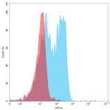 Flow Cytometry - Rovalpituzumab Biosimilar - Anti-DLL3 Antibody - BSA and Azide free (A318891) - Antibodies.com