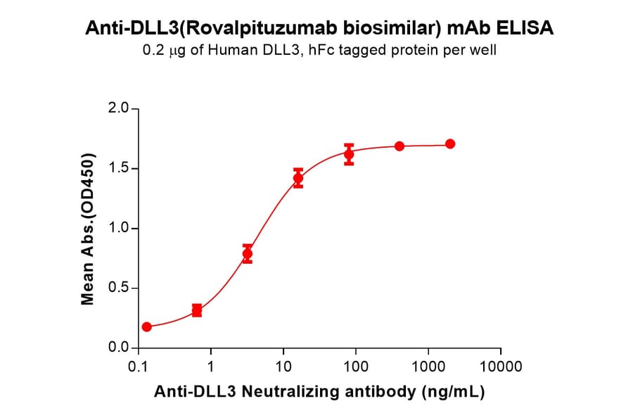 ELISA - Rovalpituzumab Biosimilar - Anti-DLL3 Antibody - BSA and Azide free (A318891) - Antibodies.com