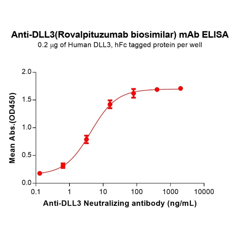 ELISA - Rovalpituzumab Biosimilar - Anti-DLL3 Antibody - BSA and Azide free (A318891) - Antibodies.com