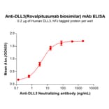 ELISA - Rovalpituzumab Biosimilar - Anti-DLL3 Antibody - BSA and Azide free (A318891) - Antibodies.com