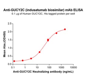 ELISA - Anti-GC-C Antibody [Indusatumab Biosimilar] - Azide free (A318892) - Antibodies.com