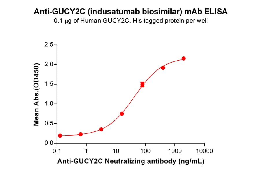 ELISA - Anti-GC-C Antibody [Indusatumab Biosimilar] - Azide free (A318892) - Antibodies.com