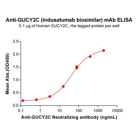 ELISA - Anti-GC-C Antibody [Indusatumab Biosimilar] - Azide free (A318892) - Antibodies.com