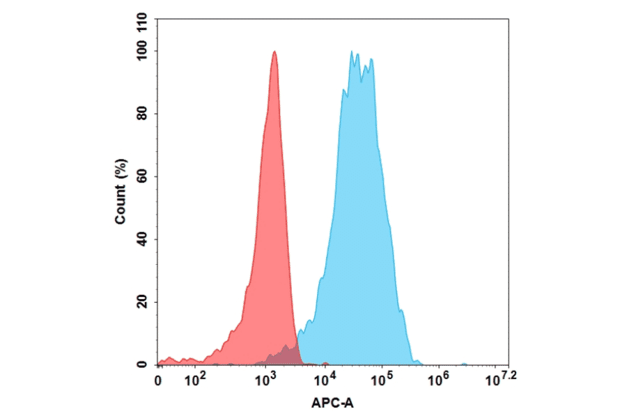 Flow Cytometry - Anti-GC-C Antibody [Indusatumab Biosimilar] - Azide free (A318892) - Antibodies.com
