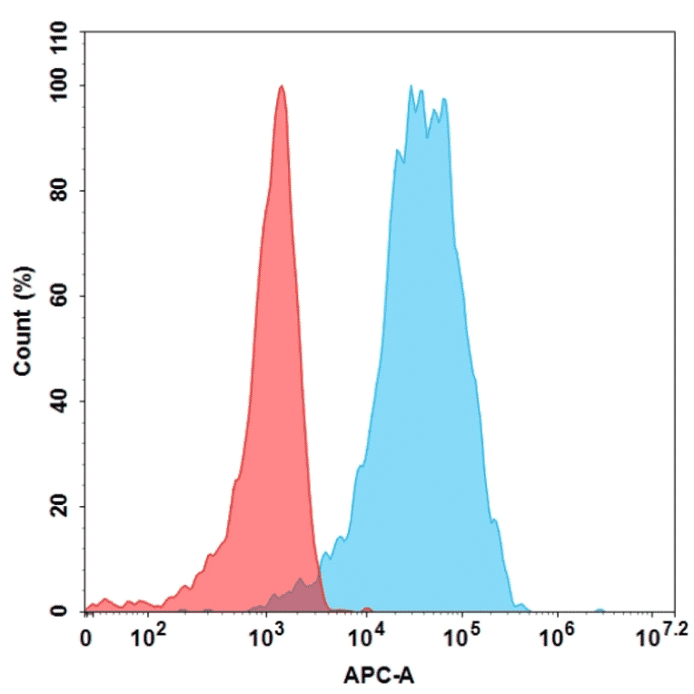 Flow Cytometry - Anti-GC-C Antibody [Indusatumab Biosimilar] - Azide free (A318892) - Antibodies.com