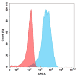 Flow Cytometry - Anti-GC-C Antibody [Indusatumab Biosimilar] - Azide free (A318892) - Antibodies.com