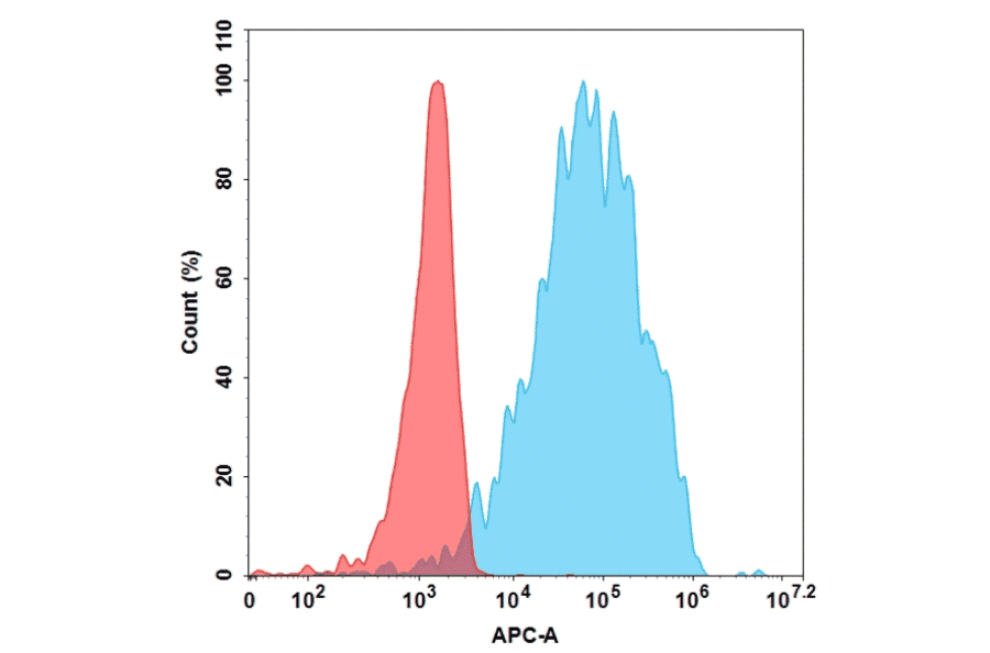 Flow Cytometry - Anti-GITR Humanized Antibody [Ragifilimab Biosimilar] - Azide free (A318893) - Antibodies.com