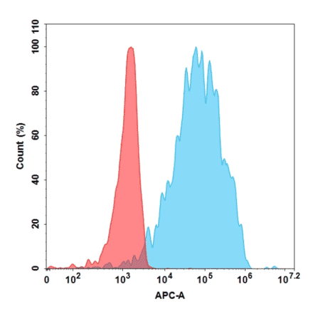 Flow Cytometry - Anti-GITR Humanized Antibody [Ragifilimab Biosimilar] - Azide free (A318893) - Antibodies.com