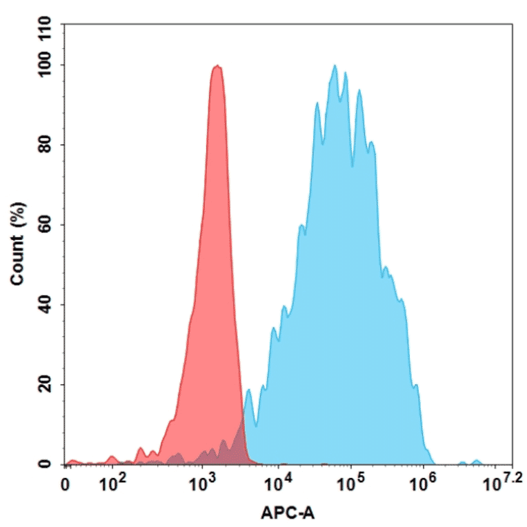 Flow Cytometry - Anti-GITR Humanized Antibody [Ragifilimab Biosimilar] - Azide free (A318893) - Antibodies.com