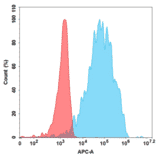 Flow Cytometry - Anti-GITR Humanized Antibody [Ragifilimab Biosimilar] - Azide free (A318893) - Antibodies.com