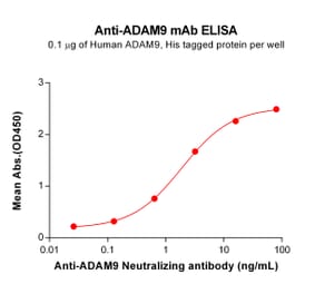 ELISA - Anti-ADAM9 Humanized Antibody [Biosimilar] - Azide free (A318894) - Antibodies.com