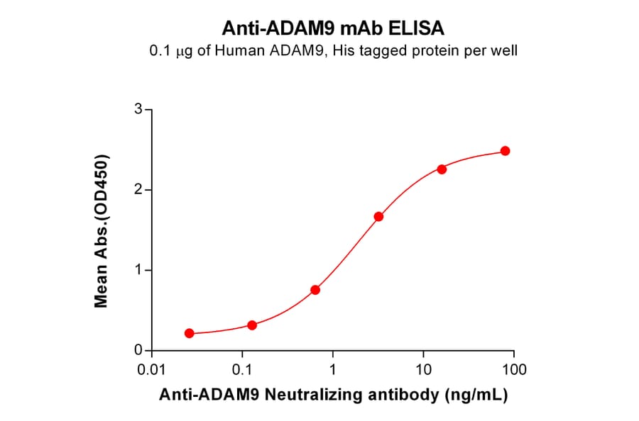 ELISA - Anti-ADAM9 Humanized Antibody [MAB-A Biosimilar] - Azide free (A318894) - Antibodies.com