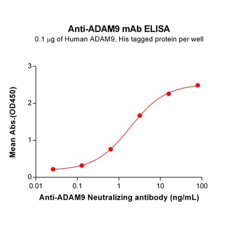 ELISA - Anti-ADAM9 Humanized Antibody [MAB-A Biosimilar] - Azide free (A318894) - Antibodies.com