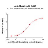 ELISA - Anti-ADAM9 Humanized Antibody [MAB-A Biosimilar] - Azide free (A318894) - Antibodies.com