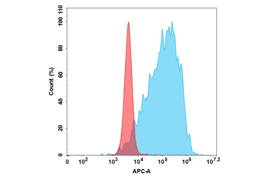 Flow Cytometry - Anti-ADAM9 Humanized Antibody [MAB-A Biosimilar] - Azide free (A318894) - Antibodies.com