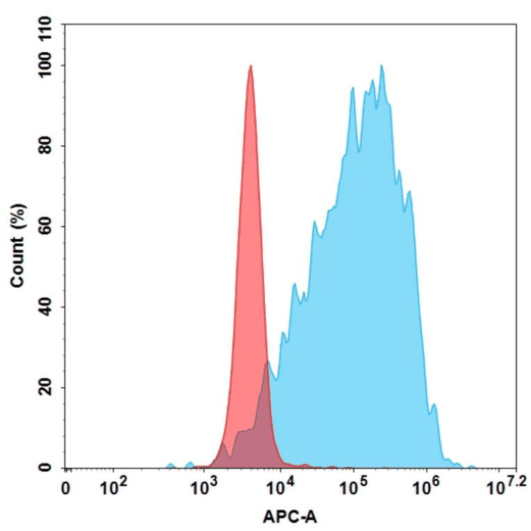 Flow Cytometry - Anti-ADAM9 Humanized Antibody [MAB-A Biosimilar] - Azide free (A318894) - Antibodies.com