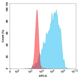 Flow Cytometry - Anti-ADAM9 Humanized Antibody [MAB-A Biosimilar] - Azide free (A318894) - Antibodies.com