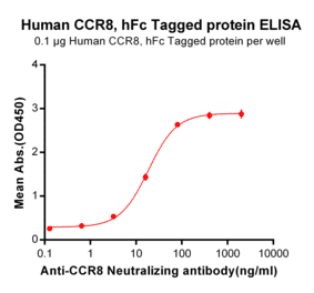 ELISA - Anti-CCR8 Humanized Antibody [10A11] - Azide free (A318895) - Antibodies.com