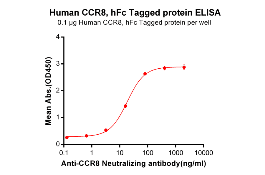 ELISA - Anti-CCR8 Humanized Antibody [10A11] - Azide free (A318895) - Antibodies.com