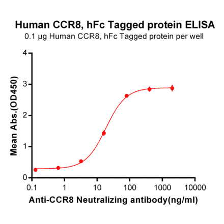 ELISA - Anti-CCR8 Humanized Antibody [10A11] - Azide free (A318895) - Antibodies.com