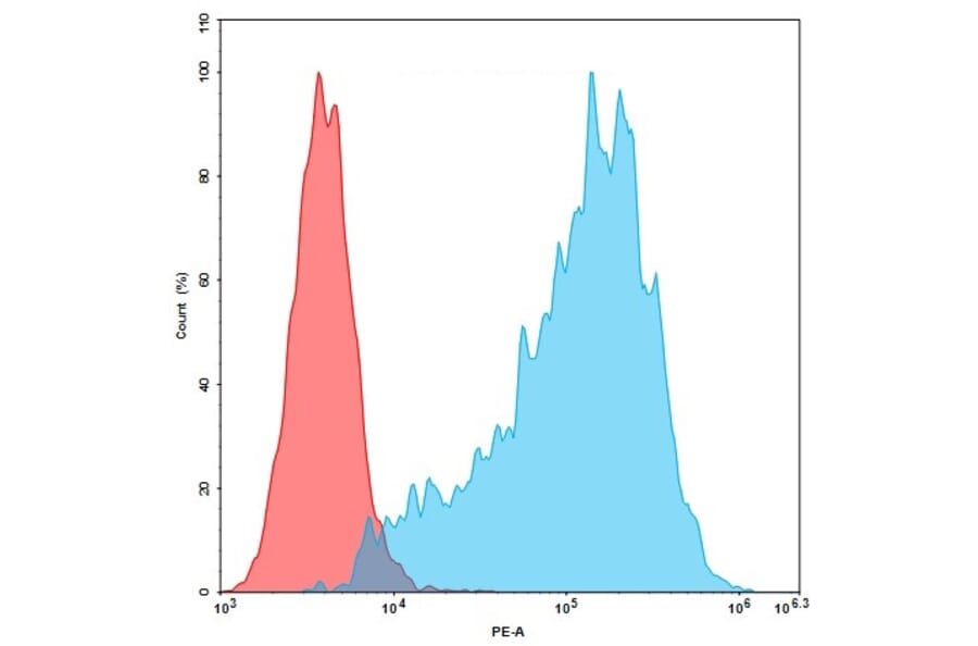 Flow Cytometry - Anti-CCR8 Humanized Antibody [10A11] - Azide free (A318895) - Antibodies.com