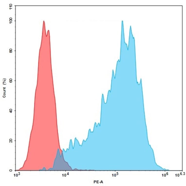 Flow Cytometry - Anti-CCR8 Humanized Antibody [10A11] - Azide free (A318895) - Antibodies.com