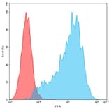 Flow Cytometry - Anti-CCR8 Humanized Antibody [10A11] - Azide free (A318895) - Antibodies.com