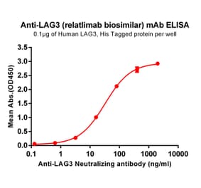 ELISA - Anti-LAG-3 Antibody [Relatlimab Biosimilar] - Azide free (A318896) - Antibodies.com