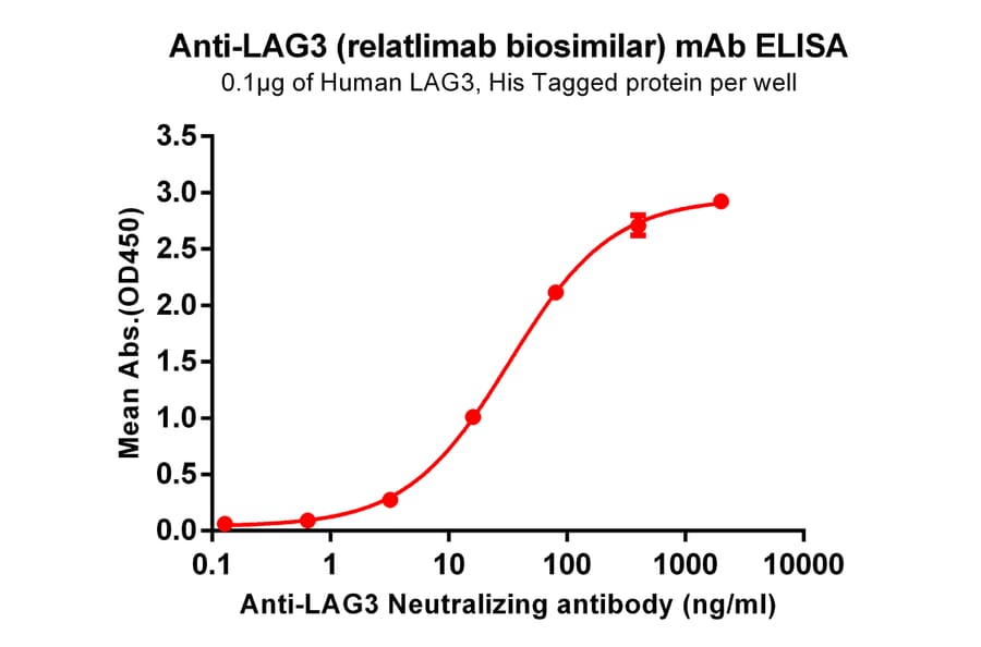 ELISA - Anti-LAG-3 Antibody [Relatlimab Biosimilar] - Azide free (A318896) - Antibodies.com