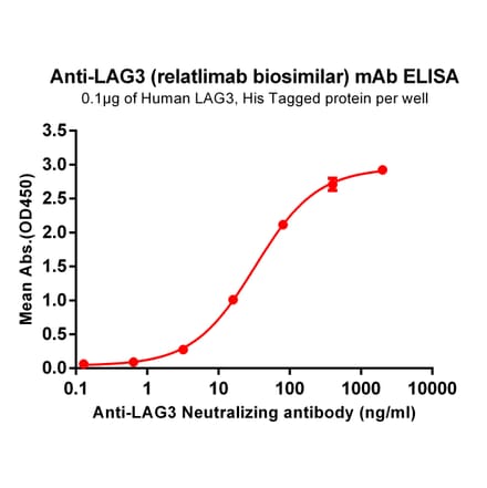 ELISA - Anti-LAG-3 Antibody [Relatlimab Biosimilar] - Azide free (A318896) - Antibodies.com
