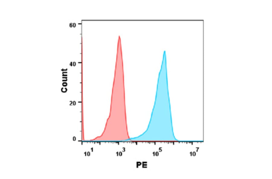 Flow Cytometry - Anti-LAG-3 Antibody [Relatlimab Biosimilar] - Azide free (A318896) - Antibodies.com