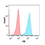 Flow Cytometry - Anti-LAG-3 Antibody [Relatlimab Biosimilar] - Azide free (A318896) - Antibodies.com