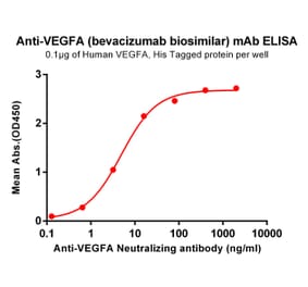 ELISA - Anti-VEGFA Humanized Antibody [Bevacizumab Biosimilar] - Azide free (A318897) - Antibodies.com
