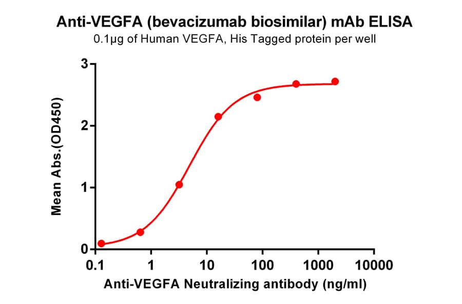 ELISA - Anti-VEGFA Humanized Antibody [Bevacizumab Biosimilar] - Azide free (A318897) - Antibodies.com