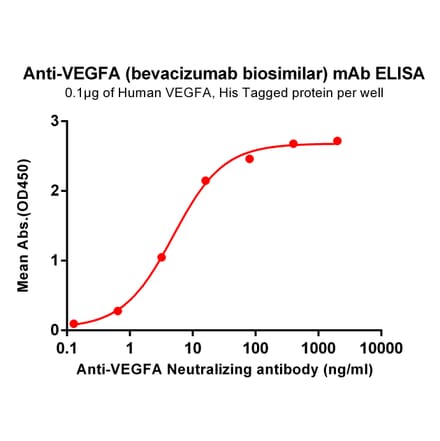 ELISA - Anti-VEGFA Humanized Antibody [Bevacizumab Biosimilar] - Azide free (A318897) - Antibodies.com
