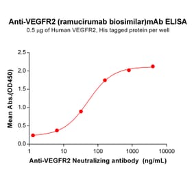 ELISA - Anti-VEGF Receptor 2 Antibody [Ramucirumab Biosimilar] - Azide free (A318898) - Antibodies.com