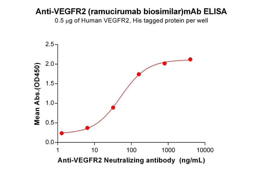 ELISA - Anti-VEGF Receptor 2 Antibody [Ramucirumab Biosimilar] - Azide free (A318898) - Antibodies.com