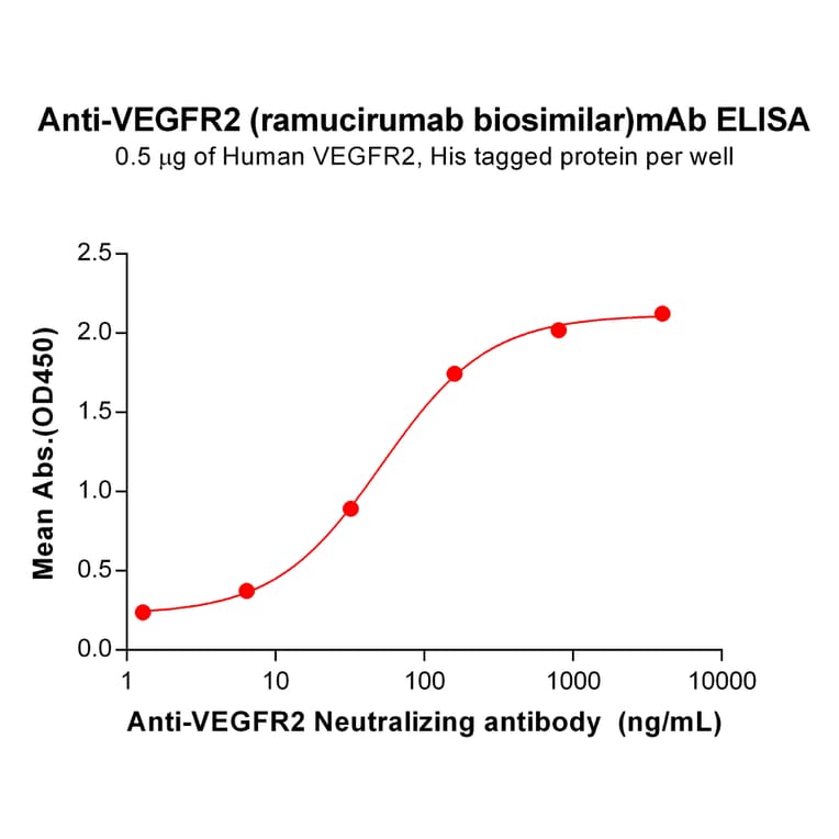 ELISA - Anti-VEGF Receptor 2 Antibody [Ramucirumab Biosimilar] - Azide free (A318898) - Antibodies.com