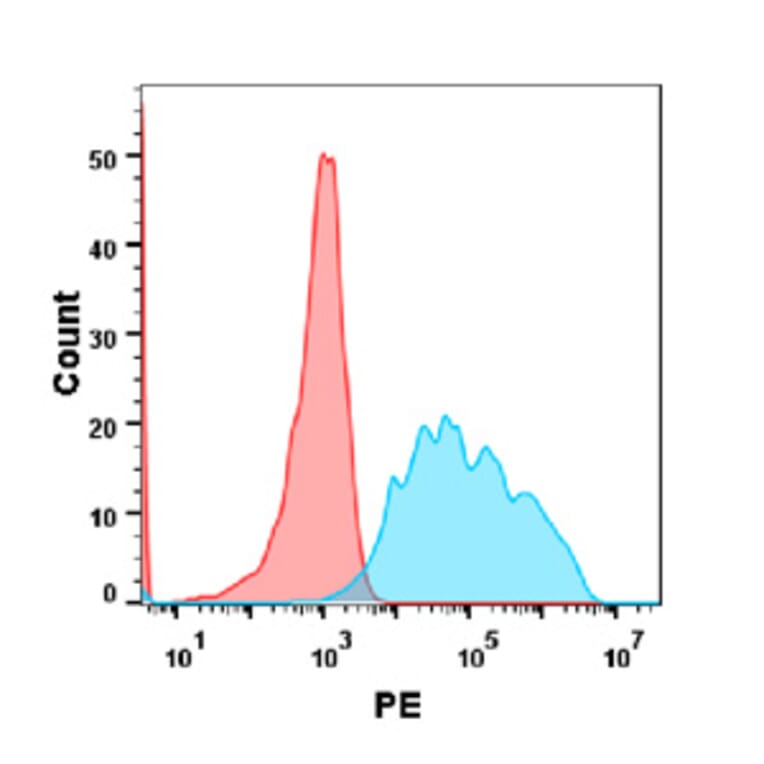 Flow Cytometry - Anti-VEGF Receptor 2 Antibody [Ramucirumab Biosimilar] - Azide free (A318898) - Antibodies.com