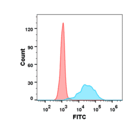 Flow Cytometry - Anti-RANKL Antibody [Denosumab Biosimilar] - Azide free (A318899) - Antibodies.com