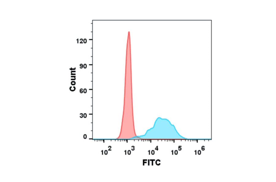 Flow Cytometry - Anti-RANKL Antibody [Denosumab Biosimilar] - Azide free (A318899) - Antibodies.com