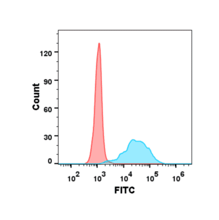 Flow Cytometry - Anti-RANKL Antibody [Denosumab Biosimilar] - Azide free (A318899) - Antibodies.com