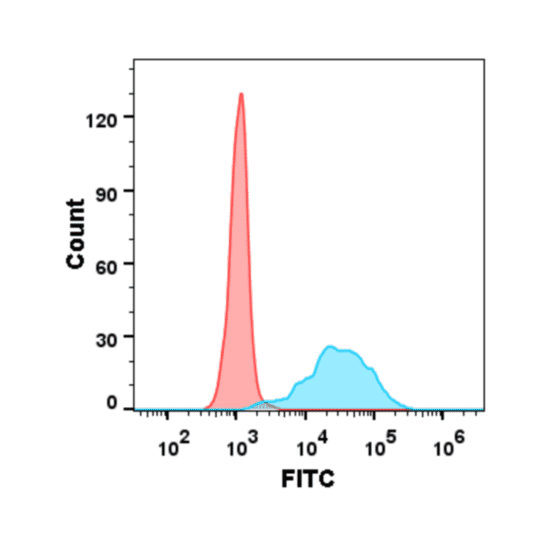 Flow Cytometry - Anti-RANKL Antibody [Denosumab Biosimilar] - Azide free (A318899) - Antibodies.com