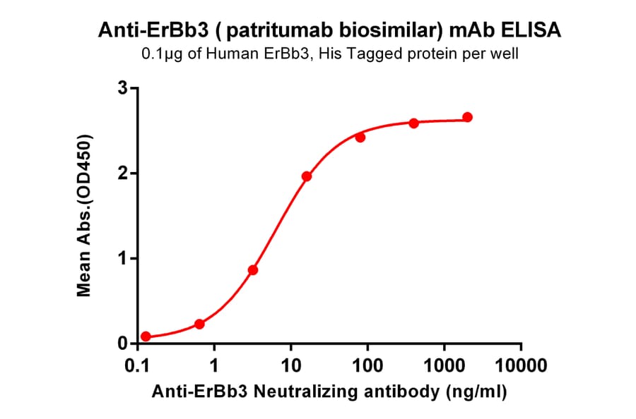 ELISA - Anti-ErbB3/HER3 Antibody [Patritumab Biosimilar] - Azide free (A318900) - Antibodies.com