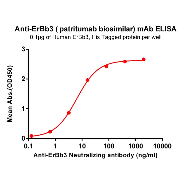 ELISA - Anti-ErbB3/HER3 Antibody [Patritumab Biosimilar] - Azide free (A318900) - Antibodies.com